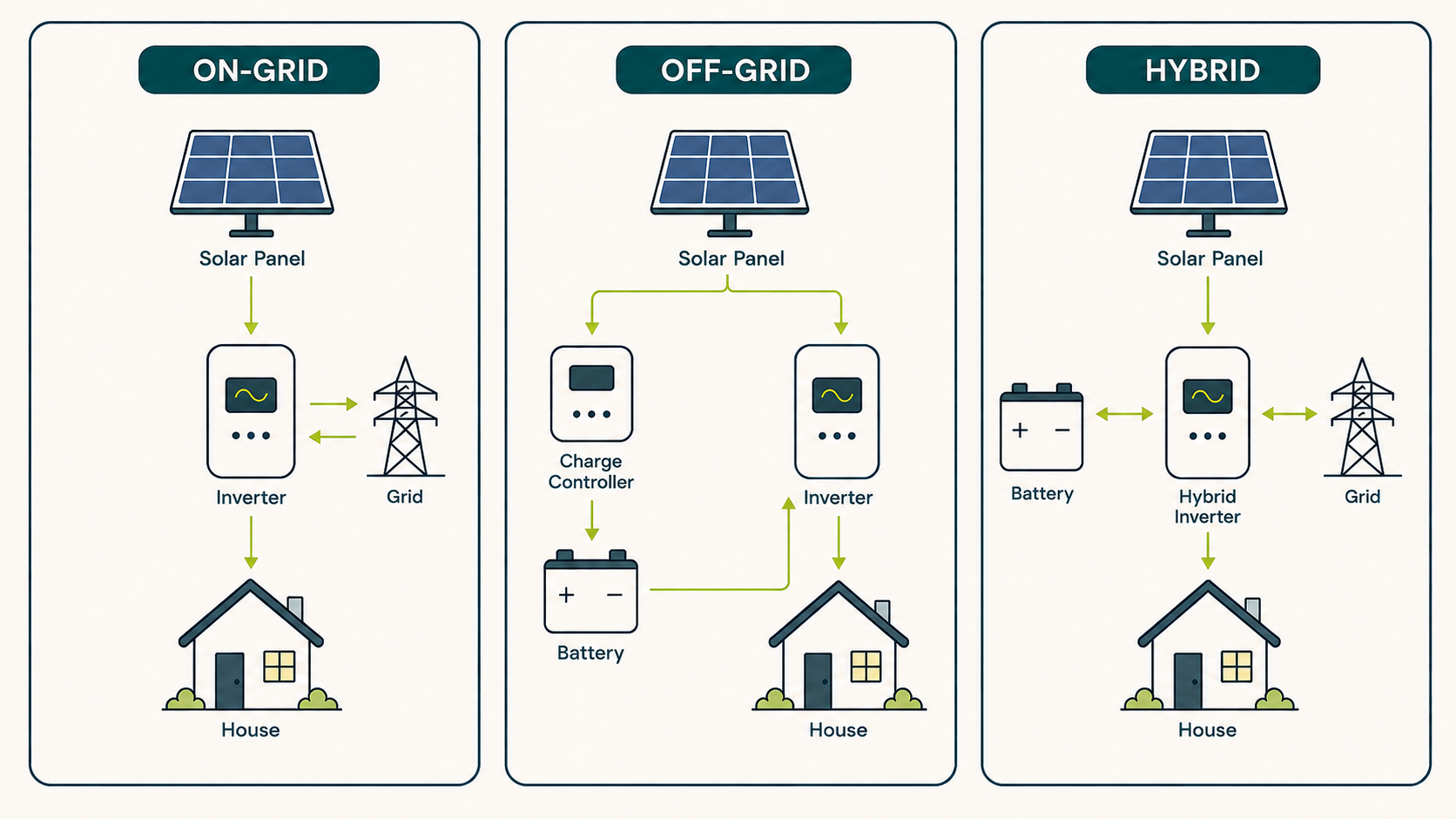 Comparison of on-grid, off-grid and hybrid solar power systems